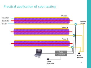 72
Practical application of spot testing
Insulation
Conductor
Sheath
Earth
Ground
Ground
Straps
Data
Collection
Phase
Reference
Phase A
Phase C
Phase B
 