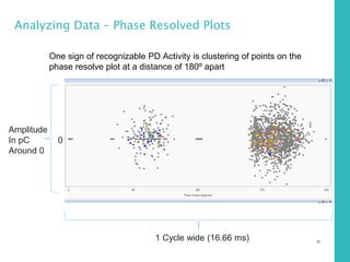 75
Analyzing Data – Phase Resolved Plots
One sign of recognizable PD Activity is clustering of points on the
phase resolve plot at a distance of 180º apart
1 Cycle wide (16.66 ms)
Amplitude
In pC
Around 0
0
 