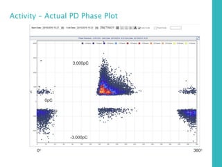 3,000pC
0pC
-3,000pC
0o 360o
Activity – Actual PD Phase Plot
 
