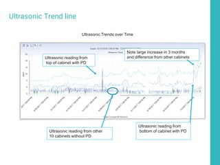 Ultrasonic Trends over Time
Ultrasonic reading from
top of cabinet with PD
Ultrasonic reading from
bottom of cabinet with PD
Ultrasonic reading from other
10 cabinets without PD
Note large increase in 3 months
and difference from other cabinets
Ultrasonic Trend line
 