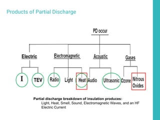 11
Products of Partial Discharge
Partial discharge breakdown of insulation produces:
Light, Heat, Smell, Sound, Electromagnetic Waves, and an HF
Electric Current
Electric
TEV
I
 