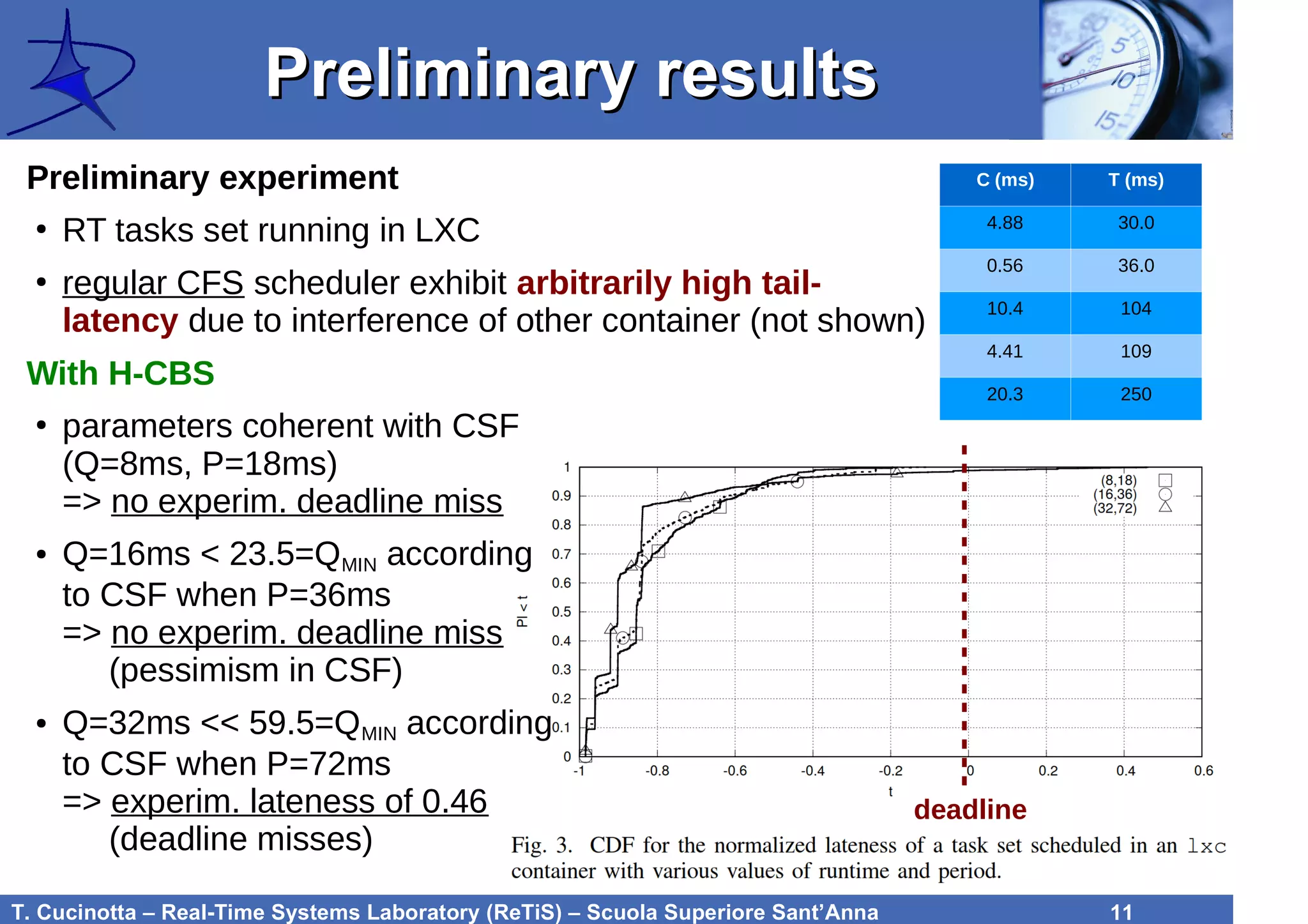 T. Cucinotta – Real-Time Systems Laboratory (ReTiS) – Scuola Superiore Sant’Anna 11
Preliminary resultsPreliminary results
Preliminary experiment
●
RT tasks set running in LXC
●
regular CFS scheduler exhibit arbitrarily high tail-
latency due to interference of other container (not shown)
With H-CBS
●
parameters coherent with CSF
(Q=8ms, P=18ms)
=> no experim. deadline miss
● Q=16ms < 23.5=QMIN according
to CSF when P=36ms
=> no experim. deadline miss
(pessimism in CSF)
● Q=32ms << 59.5=QMIN according
to CSF when P=72ms
=> experim. lateness of 0.46
(deadline misses)
C (ms) T (ms)
4.88 30.0
0.56 36.0
10.4 104
4.41 109
20.3 250
deadline
 