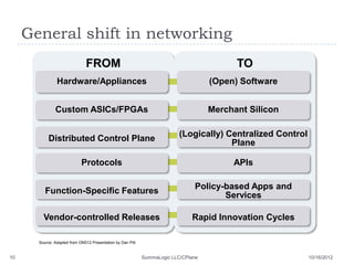 Software-Defined Networking (SDN): Unleashing the Power of the Network Slide 10