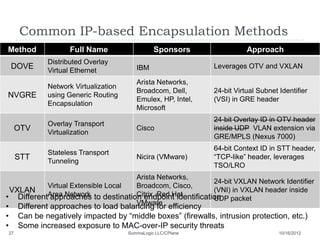 Common IP-based Encapsulation Methods
Method              Full Name                   Sponsors                 Approach
  ...