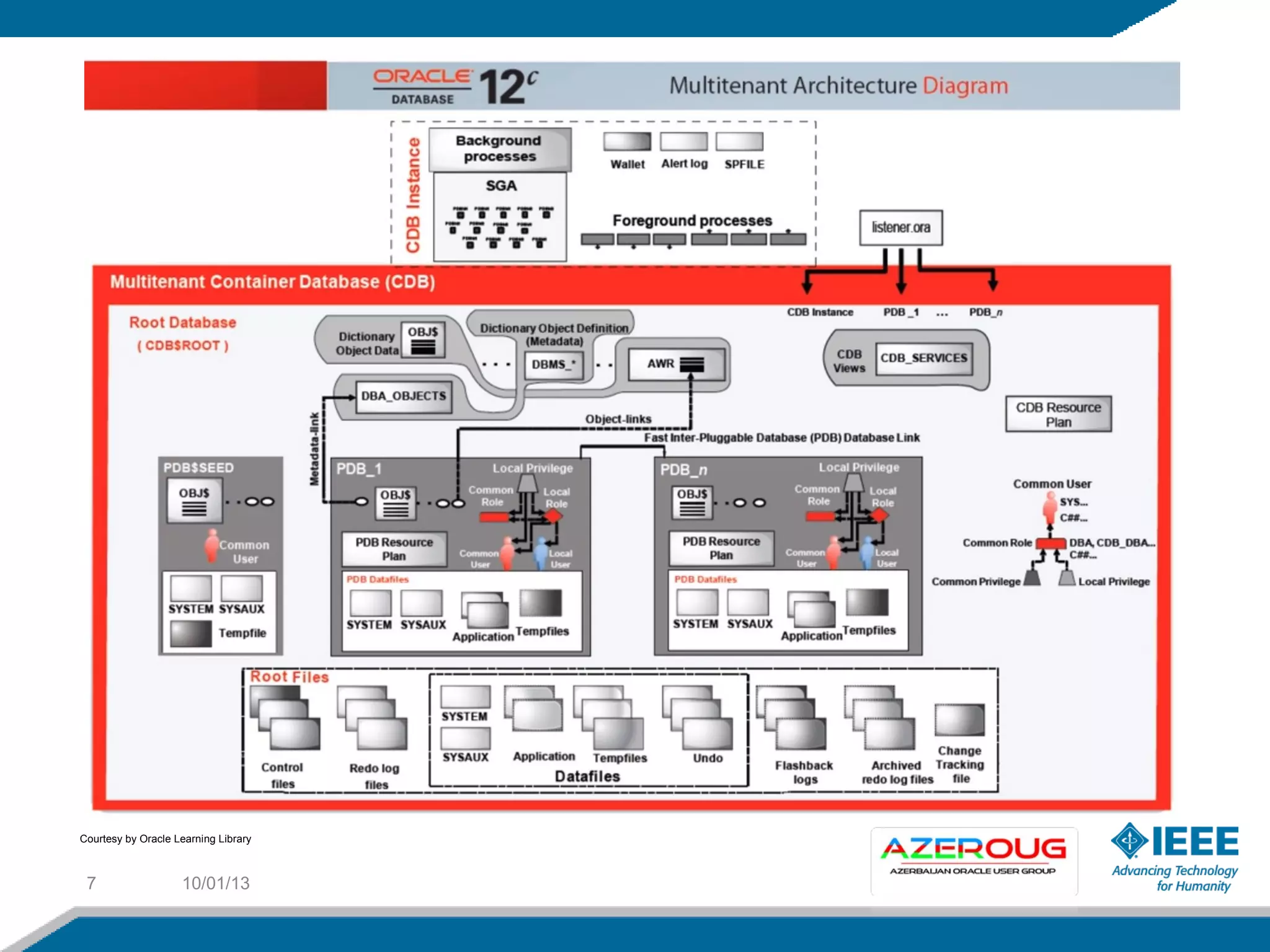 10/01/137
Courtesy by Oracle Learning Library
 
