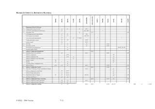3g0-   A   i.-7.3(o0-    A)1n              Au0-               A6(ng)14.8(        )]TJ/TT4              1              Tf473         f62.2(7                15)-7.3(30)8.6(-6282.5(c177.3(.3f64)1.18(di7.3(863.2(7                      56f)1.1-f734)15(.)23-7.3()-843.2(62.96ef453.78   121.371   0.48   -062




                 MATRIX OF TOPICS VS. REFERENCE MATERIAL




                                                                                                                                                                                     [IEEE12207.0-96]
                                                                                                                                                                     [IEEE828-98]




                                                                                                                                                                                                                  [Moo98]




                                                                                                                                                                                                                                                                           [Som05]
                                                                                                                                    [Con98]




                                                                                                                                                                                                        [Mid97]
                                                                                             [Bab86]




                                                                                                                                                                                                                                                             [Roy98]
                                                                                                                                                                                                                             [Pau93]
                                                                                                                          [Buc96]




                                                                                                                                                 [Dar90]
                                                                                                            [Ber92]




                                                                                                                                                                                                                                           [Pre04]
                         1.     Management of the SCM Process
                         1.1    Organizational Context for SCM                                              c4            c2                     c2                c4s2.1
                         1.2    Constraints and Guidance for SCM Process                                    c5                                                  c4s1, c4s2.3                                       *
                         1.3    Planning for SCM                                                                                                 c2                                 6.2.1                                                                                  c29
                                SCM organization and responsibilities                                       c7            c3                                        c4s2
                                SCM resources and schedules                                                 c7            c3                                     c4s4, c4s5

                                Tool selection and implementation                                           c15                     c6        c3, App A                                                  *                                                    *

                                Vendor/subcontractor control                                                c13          c11                                       c4s3.6

                                Interface control                                                           c12                                                    c4s3.5
                         1.4    SCM Plan                                                                    c7            c3                                         c4                                                     L2-81
                         1.5    Surveillance of SCM                                                                        *                                         c4                                                     L2-87
                                SCM measures and measurement                                                              c3                                                                                                                         188-202, 283-298
                                In-process audits of SCM                                                                 c15
                         2.     Software Configuration Identification                                                                                                               c6s2.2
                         2.1    Identifying Items to be Controlled                                          c8                                                     c4s3.1                                                   L2-83                                          c29
                                Software configuration                                                                   c4,c6                                                                                                            c27
                                Software configuration item                                                  *           c4,c6      c2                                                                                                    c27
                                Software configuration item relationships                                                           c2                                                                                                    c27
                                Software versions                                            c2                                                                                                                                           c27
                                Baseline                                                     c5              *            c4                                                                                                              c27
                                Acquiring software configuration items                                                    c4
                         2.2    Software Library                                            c2,c5           c14           c4                                       c4s3.1                                                   L2-82                                          c29
                         3.     Software Configuration Control                                                                                                                      c6s2.3                                  L2-84
                         3.1    Requesting, Evaluating and Approving Software Changes                                                                              c4s3.2                                                                 c27                              c29

                                Software configuration control board                                        c9          c9,c11                                                                                                            c27
                                Software change request process                                             c9          c9,c11                                                                                                            c27
                         3.2    Implementing Software Changes                                c6             c9          c9,c11                                    c4s3.2.4                                                                c27                              c29
                         3.3    Deviations and Waivers                                                      c9           c12
                         4.     Software Configuration Status Accounting                                                                                                            c6s2.4                                  L2-85         c27                              c29
                         4.1    Software Configuration Status Information                                   c10          c13                                       c4s3.3
                         4.2    Software Configuration Status Reporting                                     c10          c13
                         5.     Software Configuration Auditing                                             c11          c15                                       c4s3.4           c6s2.5                                  L2-86       c26, c27




                 © IEEE – 2004 Version                                                                     7–11
 