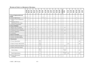 MATRIX OF TOPICS VS. REFERENCE MATERIAL




                                                                                                                                                                          [OMG02]
                                                                                [Com97]




                                                                                                                                            [McF96]




                                                                                                                                                                                                                            [SEL96]

                                                                                                                                                                                                                                      [Som05]
                                                                                                                                                                [Mus99]
                                                                                                              [Fow90]




                                                                                                                                                      [Moi98]
                                        [Abr96]




                                                                      [Boe03]




                                                                                                                                                                                                        [San98]
                                                                                          [Fen98]




                                                                                                                                                                                                                  [SEI01]
                                                  [Bas92]

                                                            [Bec99]




                                                                                                                        [Gol99]

                                                                                                                                  [Joh99]




                                                                                                                                                                                              [Pre04]
                                                                                                    [Fin94]




                                                                                                                                                                                    [Pfl01]




                                                                                                                                                                                                                                                [Sti99]
1. Process Implementation and
Change
1.1 Process Infrastructure                          *                                                           *                             *                                                                               *
1.2 Software Process Management
                                                    *                                                           *                             *                                                                               *
    Cycle
1.3 Models for Process
                                                                                                                                              *                                                                               *
    Implementation and Change
1.4 Practical Considerations                                                                                               *                            *                                                 *                                       *
2. Process Definition
2.1Software Life Cycle Models                                                      *                                                                                                     c2
2.2 Software Life Cycle Processes                              *         *
2.3 Notations for Process Definitions                                                                                                                                     *              c2
2.4 Process Adaptation                                                                                                               *
2.5 Automation                                                                                         *                                                                                 c2
3. Process Assessment
3.1 Process Assessment Models                                                                                                        *                                                                    *          *                            *
3.2 Process Assessment Methods                                                                                             *                                                                                         *
4. Measurement
                                                                                          c3,c
4.1 Process Measurement                                                                                                                                                                                                               c25
                                                                                           11
                                                                                          c8-
4.2 Software Products Measurement                                                                                                                                                             c15                                     c24
                                                                                          c10
4.3 Quality of Measurement Results       *                                                 c2                                                                                          c11
4.4 Software Information Models
                                                                                          c4,c
                                                                                                                                                                                    c3,c11
   Model building                                                                          6,c                                                                                                                                        c25
                                                                                                                                                                                     ,c12
                                                                                           13
                                                                                                                                                                                    c3,c11
   Model Implementation                                                                    c6                                                                                                 c22                             *       c25
                                                                                                                                                                                     ,c12
4.5 Process Measurement
                                                                                             *                             *                                       *
    Techniques




© IEEE – 2004 Version                                                           9–9
 