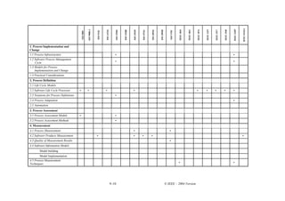 IEEE 14143.1
                                                                                                                                                                                                                                                       IEEE 12207
                                                   ISO 9000-3




                                                                                                                                                                               IEEE 1044


                                                                                                                                                                                           IEEE 1061


                                                                                                                                                                                                       IEEE 1074


                                                                                                                                                                                                                   IEEE 1219


                                                                                                                                                                                                                               IEEE 1517


                                                                                                                                                                                                                                           IEEE 1540
                                                                           ISO 14764


                                                                                          ISO 15504


                                                                                                      ISO 15288


                                                                                                                  ISO 15939


                                                                                                                              ISO 19761


                                                                                                                                          ISO 20926


                                                                                                                                                      ISO 20968


                                                                                                                                                                     ISO VIM
                                        ISO 9001




                                                                ISO 9126
1. Process Implementation and
Change
1.1 Process Infrastructure




                                                                                          *




                                                                                                                                                                                                                                                       *
1.2 Software Process Management




                                                                                          *




                                                                                                                                                                                                                                                       *
    Cycle
1.3 Models for Process
    Implementation and Change
1.4 Practical Considerations
2. Process Definition
2.1 Life Cycle Models
2.2 Software Life Cycle Processes
                                        *

                                                   *




                                                                           *




                                                                                                                  *




                                                                                                                                                                                                       *


                                                                                                                                                                                                                   *

                                                                                                                                                                                                                               *


                                                                                                                                                                                                                                           *


                                                                                                                                                                                                                                                       *
2.3 Notations for Process Definitions




                                                                                          *
2.4 Process Adaptation




                                                                                                                                                                                                                                                       *
2.5 Automation
3. Process Assessment
3.1 Process Assessment Models
                                        *




                                                                                          *
3.2 Process Assessment Methods
                                                                                          *


4. Measurement
4.1 Process Measurement
                                                                                                                  *




                                                                                                                                                                     *
4.2 Software Products Measurement
                                                                *




                                                                                                                  *

                                                                                                                              *


                                                                                                                                          *




                                                                                                                                                                                                                                                                    *
4.3 Quality of Measurement Results




                                                                                                                                                                     *
4.4 Software Information Models
        Model building
        Model Implementation
4.5 Process Measurement




                                                                                                                                                                               *




                                                                                                                                                                                                                                                       *
Techniques




                                                                                       9–10                                                                       © IEEE – 2004 Version
 