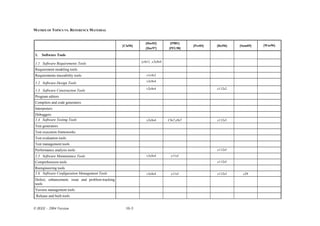 MATRIX OF TOPICS VS. REFERENCE MATERIAL


                                                                [Dor02]        [Pfl01]
                                                   [Cla96]                                [Pre04]   [Rei96]   [Som05]   [Was96]
                                                                {Dor97}       {PFL98}

 1.   Software Tools
                                                             {c4s1} ,v2c8s4
 1.1 Software Requirements Tools
 Requirement modeling tools
 Requirements traceability tools                                v1c4s2
                                                                v2c8s4
 1.2 Software Design Tools
                                                                v2c8s4                              c112s2
 1.3 Software Construction Tools
 Program editors
 Compilers and code generators
 Interpreters
 Debuggers
 1.4 Software Testing Tools                                     v2c8s4        C8s7,c9s7             c112s3
 Test generators
 Test execution frameworks
 Test evaluation tools
 Test management tools
 Performance analysis tools                                                                         c112s5
 1.5 Software Maintenance Tools                                 v2c8s4         c11s5
 Comprehension tools                                                                                c112s5
 Reengineering tools
 1.6 Software Configuration Management Tools                    v2c8s4         c11s5                c112s3      c29
 Defect, enhancement, issue and problem-tracking
 tools
 Version management tools
 Release and built tools


© IEEE – 2004 Version                                10–5
 