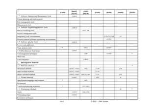 [Dor02]          [Pfl01]
                                                     [Cla96]                                         [Pre04]        [Rei96]       [Som05]   [Was96]
                                                                  {Dor97}         {PFL98}
1.7 Software Engineering Management Tools                         v2c8s4
Project planning and tracking tools
Risk management tools
Measurement tools
1.8 Software Engineering Process Tools                            v2c8s4
Process modeling tools                                                            c2s3, 2s4
Process management tools
Integrated CASE environments                                                                                     c112s3, c112s4     c3
Process-centered software engineering environments                                                                  c112s5
1.9 Software Quality Tools                                        v2c8s4
Review and audit tools
Static analysis tools                                  *                            C8s7                            c112s5
1.10 Miscellaneous Tool Issues                                    v2c8s4
Tool integration techniques                                                         c1s8                            c112s4                     *
Meta tools
Tool evaluation                                                                    C9s10

2.   Development Methods
2.1 Heuristic Methods                                                                                                                          *
Structured methods                                             v1c5s1, v1c6s3       c4s5              c7-c9                         c15
Data-oriented methods                                          v1c5s1, v1c6s3                         c7-c9
Object-oriented methods                                        v1c6s2, v1c6s3   c4s4, c6, c8s5        c7-c9                         c12
2.2 Formal Methods                                                v1c6s5                               c28                          c9
Specification languages and notation                   *                            c4s5
Refinement
Verification/proving properties                        *                         c5s7, c8s3
2.3 Prototyping Methods                                                                                                             c8         *
Styles                                                            v1c4s4         c4s6, c5s6
Prototyping target                                                v1c4s4
Evaluation techniques
                                                     10–6                                        © IEEE – 2004 Version
 