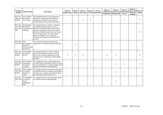 Software
                                                                                                                                             Software     Software    Software
Standard                                                                                Software Software Software Software Software                                             Engineering Software
         Standard Name                             Description                                                                             Configuration Engineering Engineering
Number                                                                                Requirements Design Construction Testing Maintenance                                        Tools and Quality
                                                                                                                                           Management Management Process
                                                                                                                                                                                  Methods
IEEE Std IEEE Standard          This standard describes a sound approach to
1008-1987 for Software          software unit testing, and the concepts and
(R2003)   Unit Testing          assumptions on which it is based. It also                                        S         P                                              S                     S
                                provides guidance and resource information.

IEEE Std     IEEE Standard      This standard describes software verification
1012-1998    for Software       and validation processes that are used to
and 1012a-   Verification and   determine if software products of an activity
1998         Validation         meets the requirements of the activity and to
                                determine if software satisfies the user's needs                                                                                                                P
                                for the intended usage. The scope includes
                                analysis, evaluation, review, inspection,
                                assessment and testing of both products and
                                processes.
IEEE Std IEEE             This document recommends content and
1016-1998 Recommended organization of a Software Design Description.
          Practice for                                                                                P
          Software Design
          Descriptions
IEEE Std IEEE Standard          This standard defines five types of software
1028-1997 for Software          reviews and procedures for their execution.
(R2002)   Reviews               Review types include management reviews,                   S          S          S                                S            S                                P
                                technical reviews, inspections, walk-throughs
                                and audits.
IEEE Std IEEE Standard          This standard provides a uniform approach to
1044-1993 Classification        the classification of anomalies found in software
                                                                                                                           S                                   S          S                     P
(R2002)   for Software          and its documentation. It includes helpful lists of
          Anomalies             anomaly classifications and related data.
IEEE Std IEEE Standard          This standard provides a consistent terminology
1045-1992 for Software          for software productivity measures and defines a
                                                                                                                                                               P          S
(R2002)   Productivity          consistent way to measure the elements that go
          Metrics               into computing software productivity.
IEEE Std IEEE Standard          This standard describes the format and contents
1058-1998 for Software          of a software project management plan.
          Project                                                                                                                                              P
          Management
          Plans




                                                                                                              C-2                                                      © IEEE – 2004 Version
 