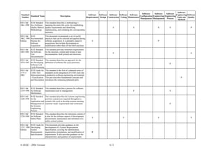 Software
                                                                                                                                         Software     Software    Software
Standard                                                                            Software Software Software Software Software                                             Engineering Software
         Standard Name                          Description                                                                            Configuration Engineering Engineering
Number                                                                            Requirements Design Construction Testing Maintenance                                        Tools and Quality
                                                                                                                                       Management Management Process
                                                                                                                                                                              Methods
IEEE Std IEEE Standard        This standard describes a methodology--
1061-1998 for a Software      spanning the entire life cycle--for establishing
          Quality Metrics     quality requirements and identifying,                                          S                   S                         S          S                     P
          Methodology         implementing, and validating the corresponding
                              measures.
IEEE Std IEEE                 This document recommends a set of useful
1062, 1998 Recommended        practices that can be selected and applied during
Edition    Practice for       software acquisition. It is primarily suited to          S                                                                   P
           Software           acquisitions that include development or
           Acquisition        modification rather than off-the-shelf purchase.
IEEE Std IEEE Standard This standard provides minimum requirements
1063-2001 for Software  for the structure, content and format of user
                                                                                                             P                                                                              S
          User          documentation--both printed and electronic.
          Documentation
IEEE Std IEEE Standard This standard describes an approach for the
1074-1997 for Developing definition of software life cycle processes.
                                                                                                                                                                      P
          Software Life
          Cycle Processes
IEEE Std   IEEE Guide for     This standard is the first of a planned series of
1175.1-    CASE Tool          standards on the integration of CASE tools into
2002       Interconnections   a productive software engineering environment.
           - Classification   This part describes fundamental concepts and                                                                                                        P
           and Description    introduces the remaining (planned) parts.



IEEE Std IEEE Standard        This standard describes a process for software
1219-1998 for Software        maintenance and its management.                                                                    P                                    S
          Maintenance
IEEE Std IEEE Standard        This standard describes the systems engineering
1220-1998 for the             activities and process required throughout a
          Application and     system's life cycle to develop systems meeting
          Management of       customer needs, requirements and constraints.                                                                                           P
          the Systems
          Engineering
          Process
IEEE Std IEEE Standard        This standard describes the minimum content of
1228-1994 for Software        a plan for the software aspects of development,
                                                                                       S                               S                                   S                                P
          Safety Plans        procurement, maintenance and retirement of a
                              safety-critical system.
IEEE Std IEEE Guide for       This document provides guidance on the
1233, 1998 Developing         development of a System Requirements
Edition    System             Specification, covering the identification,
           Requirements       organization, presentation, and modification of          P
           Specifications     requirements. It also provides guidance on the
                              characteristics and qualities of requirements.



© IEEE – 2004 Version                                                                                     C-3
 