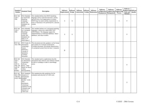 Software
                                                                                                                                         Software     Software    Software
 Standard                                                                           Software Software Software Software Software                                             Engineering Software
          Standard Name                          Description                                                                           Configuration Engineering Engineering
 Number                                                                           Requirements Design Construction Testing Maintenance                                        Tools and Quality
                                                                                                                                       Management Management Process
                                                                                                                                                                              Methods
IEEE Std    IEEE Standard      This standard defines the IDEF0 modeling
1320.1-     for Functional     language used to represent decisions, actions,
1998        Modeling           and activities of an organization or system.
            Language—          IDEF0 may be used to define requirements in             S          S                                                                   S           P
            Syntax and         terms of functions to be performed by a desired
            Semantics for      system.
            IDEF0
IEEE Std    IEEE Standard      This standard defines two conceptual modeling
1320.2-     for Conceptual     languages, collectively called IDEF1X97
1998        Modeling--         (IDEFObject). The language support the
            Language           implementation of relational databases, object
                                                                                       S          S                                                                               P
            Syntax and         databases, and object models.
            Semantics for
            IDEF1X 97
            (IDEFobject )
IEEE Std IEEE Guide for        This document provides guidance on the format
1362-1998 Information          and content of a Concept of Operations
          Technology--         (ConOps) document, describing characteristics
          System               of a proposed system from the users' viewpoint.
          Definition--
                                                                                       P
          Concept of
          Operations
          (ConOps)
          Document
IEEE Std    IEEE Standard      This standard and its supplements describe
1420.1-     for Information    information that software reuse libraries should
1995,       Technology—        be able to exchange in order to interchange
1420.1a-    Software           assets.
                                                                                                                                                                                  P
1996, and   Reuse—Data
1420.1b-    Model for Reuse
1999        Library
(R2002)     Interoperability
IEEE Std IEEE Standard-- This standard provides guidelines for the
1462-1998 Adoption of        evaluation and selection of CASE tools.
// ISO/IEC International
14102:1995 Standard
           ISO/IEC 14102:
           1995--
                                                                                                                                                                                  P
           Information
           Technology--
           Guideline for the
           Evaluation and
           Selection of
           CASE tools




                                                                                                          C-4                                                      © IEEE – 2004 Version
 