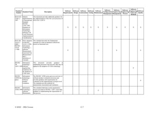 Software
                                                                                                                                         Software     Software    Software
Standard                                                                            Software Software Software Software Software                                             Engineering Software
         Standard Name                          Description                                                                            Configuration Engineering Engineering
Number                                                                            Requirements Design Construction Testing Maintenance                                        Tools and Quality
                                                                                                                                       Management Management Process
                                                                                                                                                                              Methods
IEEE/EIA Industry         This document provides additional guidance for
12207.2- Implementation the implementation of the life cycle processes of
1997     of International IEEE/EIA 12207.0.
         Standard
         ISO/IEC
         12207:1995,
         Standard for                                                                  X          X         X          X         X            X           X           P           X         X
         Information
         Technology--
         Software Life
         Cycle Processes-
         -Implementation
         Considerations
IEEE Std    IEEE Adoption This standard describes the fundamental
14143.1-    of ISO/IEC      concepts of a class of measures collectively
2000 //     14143-1:1998-- known as functional size.
ISO/IEC     Information
14143-      Technology—
1:1998      Software
                                                                                       P                                         S                         S                                S
            Measurement—
            Functional Size
            Measurement—
            Part 1:
            Definition of
            Concepts
ISO/IEC    Information     This     document     provides     guidance    in
TR         technology--    establishing processes and activities that may be
14471:1999 Software        applied in the adoption of CASE technology.
           engineering--                                                                                                                                                          P
           Guidelines for
           the adoption of
           CASE tools
ISO/IEC    Information       The ISO/IEC 14598 series gives an overview of
14598 (Six technology--      software product evaluation processes and
parts)     Software          provides guidance and requirements for
                                                                                                                                                                                            P
           product           evaluation at the organizational or project level.
           evaluation        The standards provide methods for
                             measurement, assessment and evaluation.
ISO/IEC    Information       This standard elaborates on the maintenance
14764:1999 Technology--      process provided in ISO/IEC 12207. It provides
                                                                                                                                 P
           Software          guidance in implementing the requirements of
           Maintenance       that process.




© IEEE – 2004 Version                                                                                     C-7
 