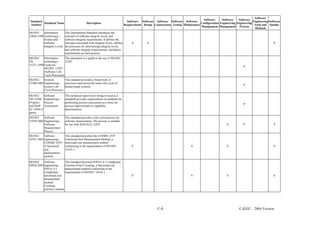 Software
                                                                                                                                          Software     Software    Software
Standard                                                                             Software Software Software Software Software                                             Engineering Software
         Standard Name                          Description                                                                             Configuration Engineering Engineering
Number                                                                             Requirements Design Construction Testing Maintenance                                        Tools and Quality
                                                                                                                                        Management Management Process
                                                                                                                                                                               Methods
ISO/IEC    Information        This International Standard introduces the
15026:1998 Technology--       concepts of software integrity levels and
           System and         software integrity requirements. It defines the
           Software           concepts associated with integrity levels, defines        S          S                                                                                         P
           Integrity Levels   the processes for determining integrity levels
                              and software integrity requirements, and places
                              requirements on each process.
ISO/IEC    Information      This document is a guide to the use of ISO/IEC
TR         technology--     12207.
15271:1998 Guide for
                                                                                                                                                                       P
           ISO/IEC 12207
           (Software Life
           Cycle Processes)
ISO/IEC    Systems         This standard provides a framework of
15288:2002 Engineering-- processes used across the entire life cycle of
                                                                                                                                                                       P
           System Life     human-made systems.
           Cycle Processes
ISO/IEC     Software          This technical report (now being revised as a
TR 15504 Engineering--        standard) provides requirements on methods for
(9 parts)   Process           performing process assessment as a basis for
                                                                                                                                                                       P
and Draft Assessment          process improvement or capability
IS 15504 (5                   determination.
parts)
ISO/IEC    Software           This standard provides a life cycle process for
15939:2002 Engineering--      software measurement. The process is suitable
           Software           for use with IEEE/EIA 12207.                                                                                                  S          P                     S
           Measurement
           Process
ISO/IEC    Software           This standard describes the COSMIC-FFP
19761:2003 engineering--      Functional Size Measurement Method, a
           COSMIC-FFP--       functional size measurement method
           A functional       conforming to the requirements of ISO/IEC                 P                                         S                         S                                S
           size               14143-1.
           measurement
           method
ISO/IEC    Software         This standard describes IFPUG 4.1 Unadjusted
20926:2003 engineering -    Function Point Counting, a functional size
           IFPUG 4.1        measurement method conforming to the
           Unadjusted       requirements of ISO/IEC 14143-1.
           functional size                                                              P                                         S                         S                                S
           measurement
           method -
           Counting
           practices manual




                                                                                                           C-8                                                      © IEEE – 2004 Version
 