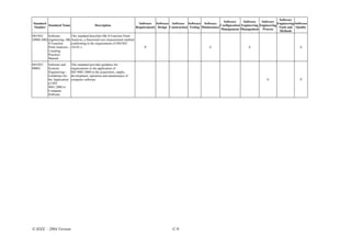 Software
                                                                                                                                   Software     Software    Software
Standard                                                                      Software Software Software Software Software                                             Engineering Software
         Standard Name                        Description                                                                        Configuration Engineering Engineering
Number                                                                      Requirements Design Construction Testing Maintenance                                        Tools and Quality
                                                                                                                                 Management Management Process
                                                                                                                                                                        Methods
ISO/IEC    Software         This standard describes Mk II Function Point
20968:2002 engineering--Mk Analysis, a functional size measurement method
           II Function      conforming to the requirements of ISO/IEC
           Point Analysis-- 14143-1.                                             P                                         S                         S                                S
           Counting
           Practices
           Manual
ISO/IEC    Software and      This standard provides guidance for
90003      Systems           organizations in the application of
           Engineering--     ISO 9001:2000 to the acquisition, supply,
           Guidelines for    development, operation and maintenance of
           the Application   computer software.                                                                                                                 S                     P
           of ISO
           9001:2000 to
           Computer
           Software




© IEEE – 2004 Version                                                                               C-9
 