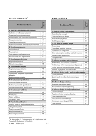 SOFTWARE REQUIREMENTS5                                           SOFTWARE DESIGN




                                                                                                                    Taxonomy
                                                Taxonom
                                                 y Level




                                                                                                                      Level
            Breakdown of Topics                                               Breakdown of Topics


1. Software requirements fundamentals
                                                                 1. Software Design Fundamentals
Definition of software requirement                 C
                                                                 General design concepts                              C
Product and process requirements                   C
                                                                 Context of software design                           C
Functional and non-functional requirements         C
                                                                 Software design process                              C
Emergent properties                                C
                                                                 Enabling techniques                                 AN
Quantifiable requirements                          C
                                                                 2. Key issues in software design
System requirements and software requirements      C
                                                                 Concurrency                                         AP
2. Requirements process
                                                                 Control and handling of events                      AP
Process models                                     C
                                                                 Distribution of components                          AP
Process actors                                     C
                                                                 Error and exception handling and fault tolerance    AP
Process support and management                     C
                                                                 Interaction and presentation                        AP
Process quality and improvement                    C
                                                                 Data persistence                                    AP
3. Requirements elicitation
                                                                 3. Software structure and architecture
Requirements sources                              C
                                                                 Architectural structures and viewpoints             AP
Elicitation techniques                            AP
                                                                 Architectural styles (macroarchictural patterns)    AN
4. Requirements analysis
                                                                 Design patterns (microarchitectural patterns)       AN
Requirements classification                      AP              Families of programs and frameworks                  C
Conceptual modeling                              AN
                                                                 4. Software design quality analysis and evaluation
Architectural design and requirements
                                                 AN              Quality attributes                                   C
allocation
Requirements negotiation                          AP             Quality analysis and evaluation techniques          AN
5. Requirements specification                                    Measures                                             C
System definition document                         C             5. Software design notations
System requirements specification                  C             Structural descriptions (static)                    AP
Software requirements specification               AP             Behavioral descriptions (dynamic)                   AP

6. Requirements validation                                       6. Software design strategies and methods

Requirements reviews                              AP             General strategies                                  AN
Prototyping                                       AP             Function-oriented (structured) design               AP
Model validation                                  C              Object-oriented design                              AN
Acceptance tests                                  AP             Data-structure centered design                       C
                                                                 Component-based design (CBD)                         C
7. Practical Considerations
                                                                 Other methods                                        C
Iterative nature of requirements process          C
Change management                                 AP
Requirements attributes                           C
Requirements tracing                              AP
Measuring requirements                            AP


5
 K: Knowledge, C: Comprehension, AP: Application, AN:
Analysis, E: Evaluation, S: Synthesis
© IEEE – 2004 Version                                      D-3
 