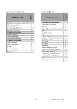 SOFTWARE CONSTRUCTION                                    SOFTWARE TESTING




                                                                                                        Taxonomy
                                        Taxonomy




                                                                                                          Level
                                          Level
         Breakdown of Topics                                       Breakdown of Topics



                                                         1. Software testing fundamentals
1. Software construction fundamentals
                                                         Testing-related terminology                     C
Minimizing complexity                     AN
                                                         Key issues                                      AP
Anticipating change                       AN
                                                         Relationships of testing to other activities    C
Constructing for verification             AN
Standards in construction                 AP             2. Test levels

2. Managing construction                                 The target of the tests                         AP
                                                         Objectives of testing                           AP
Construction methods                       C
Construction planning                      AP            3. Test techniques
Construction measurement                   AP            Based on tester’s intuition and experience      AP
3. Practical considerations                              Specification-based                             AP
                                                         Code-based                                      AP
Construction design                       AN
                                                         Fault-based                                     AP
Construction languages                    AP
                                                         Usage-based                                     AP
Coding                                    AN
                                                         Based on nature of application                  AP
Construction testing                      AP
                                                         Selecting and combining techniques              AP
Construction quality                      AN
Integration                               AP             4. Test related measures
                                                         Evaluation of the program under test            AN
                                                         Evaluation of the tests performed               AN
                                                         5. Test process
                                                         Management concerns                             C
                                                         Test activities                                 AP




                                                   D-4                        © IEEE – 2004 Version
 