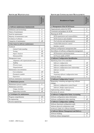 SOFTWARE MAINTENANCE                                          SOFTWARE CONFIGURATION MANAGEMENT




                                             Taxonomy




                                                                                                                  Taxonomy
                                               Level




                                                                                                                    Level
                                                                             Breakdown of Topics



1. Software maintenance fundamentals                          1. Management of the SCM Process

Definitions and terminology                   C               Organizational context for SCM                         C
Nature of maintenance                         C               Constraints and guidance for SCM                       C
Need for maintenance                          C               Planning for SCM
Majority of maintenance costs                 C                   SCM organization and responsibilities            AP
Evolution of software                         C                   SCM resources and schedules                      AP
Categories of maintenance                     AP                  Tool selection and implementation                AP
2. Key issues in software maintenance                             Vendor/Subcontractor control                       C

Technical                                                         Interface control                                  C
      Limited Understanding                    C              Software configuration management plan                 C
      Testing                                 AP              Surveillance of software configuration management
      Impact Analysis                         AN                  SCM measures and measurement                     AP
      Maintainability                         AN                  In-Process audits of SCM                           C
Management issues                                             2. Software Configuration Identification
      Alignment with organizational issues      C             Identifying items to be controlled
      Staffing                                  C                 Software configuration                           AP
      Process issues                            C                 Software configuration items                     AP
      Organizational                            C                 Software configuration item relationships        AP
Maintenance cost estimation                                       Software versions                                AP
      Cost estimation                         AP                  Baseline                                         AP
      Parametric models                       C                   Acquiring software configuration items           AP
      Experience                              AP              Software library                                     C
Software maintenance measurement              AP              3. Software Configuration Control
3. Maintenance process                                        Requesting, evaluating and approving software
                                                              changes
Maintenance process models                      C                 Software configuration control board             AP
Maintenance activities                                            Software change request process                  AP
      Unique Activities                       AP              Implementing software changes                        AP
      Supporting Activities                   AP              Deviations & waivers                                 C
4. Techniques for maintenance                                 4. Software Configuration Status Accounting
Program comprehension                         AN              Software configuration status information             C
Re-engineering                                 C              Software configuration status reporting               AP
Reverse engineering                            C              5. Software Configuration Auditing
                                                              Software functional configuration audit                C
                                                              Software physical configuration audit                  C
                                                              In-Process audits of a software baseline               C
                                                              6. Software Release Management and Delivery
                                                              Software building                                    AP
                                                              Software release management                          C


© IEEE – 2004 Version                                   D-5
 