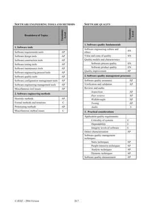 SOFTWARE ENGINEERING TOOLS AND METHODS                     SOFTWARE QUALITY




                                                                                                 Taxonomy
                                          Taxonomy




                                                                                                   Level
                                            Level
         Breakdown of Topics


                                                           1. Software quality fundamentals
1. Software tools
                                                           Software engineering culture and
                                                                                                 AN
Software requirements tools                AP              ethics
Software design tools                      AP              Value and costs of quality            AN
Software construction tools                AP              Quality models and characteristics
Software testing tools                     AP                     Software process quality       AN
Software maintenance tools                 AP                     Software product quality       AN
                                                           Quality improvement                   AP
Software engineering process tools         AP
Software quality tools                     AP              2. Software quality management processes
Software configuration management tools    AP              Software quality assurance             AP
Software engineering management tools      AP              Verification and validation            AP
Miscellaneous tool issues                  AP              Reviews and audits
                                                                  Inspections                     AP
2. Software engineering methods
                                                                  Peer reviews                    AP
Heuristic methods                          AP                     Walkthroughs                    AP
Formal methods and notations                C                     Testing                         AP
Prototyping methods                        AP                     Audits                          C
Miscellaneous method issues                 C              3. Practical considerations
                                                           Application quality requirements
                                                                  Criticality of systems         C
                                                                  Dependability                  C
                                                                  Integrity levels of software   C
                                                           Defect characterization               AP
                                                           Software quality management
                                                           techniques
                                                                  Static techniques              AP
                                                                  People-intensive techniques    AP
                                                                  Analytic techniques            AP
                                                                  Dynamic techniques             AP
                                                           Software quality measurement          AP




© IEEE – 2004 Version                                D-7
 