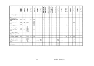 [IEEE1471-00]
                                                                                                   [IEEE1016-98]

                                                                                                                   [IEEE1028-97]



                                                                                                                                                   [IEEE12207.0-




                                                                                                                                                                                  [ISO15026-98]
                                                                                                                                                                   [ISO9126-01]




                                                                                                                                                                                                                        [Mar02]*
                                                                                                                                                                                                                         {Mar94}


                                                                                                                                                                                                                                   [Mey97]
                                                         [Bud03]
                                   [Boo99]




                                                                               [Dor02]




                                                                                                                                                                                                                                                                  [Smi93]
                         {Bas98}




                                                                    [Bus96]
                         [Bas03]




                                               [Bos00]




                                                                                         [Fre83]




                                                                                                                                                                                                                                                        [Pre04]
                                                                                                                                                                                                              [Lis01]
                                                                                                                                                                                                   [Jal97]




                                                                                                                                                                                                                                              [Pfl01]
                                                                                                                                                        96]
3. Software Struc-
ture and Architec-
ture
3.1 Architectural
Structures and View-      c2s5     c31                   c5        c6s1                               *
                                                                                                                                        *
points
                                                                   c1s1-
3.2 Architectural
                          c5s9     c28       c6s3.1                c1s3,                                                                                                                                                                     c5s3
Styles                                                             c6s2
                         {c13s3                                    c1s1-
3.3 Design patterns        }
                                   c28
                                                                   c1s3
                                                                                                                                                                                                                         DP
                                              c7s1,
3.4 Families of Pro-                          c7s2,
                         {c15s1,             c10s2-
grams and Frame-         c15s3}
                                   c28
                                             c10s4,
                                                                   c6s2                                                                                                                                                                                 C30
works                                        c11s2,
                                             c11s4
4. Software Design
Quality Analysis and
Evaluation
4.1 Quality Attributes    c4s2               c5s2.3      c4        c6s4
                                                                                                                                                                        *              *
                                                                                                                                                                                                                         {D}       c3        c5s5
                         c11s3,
4.2 Quality Analysis                         c5s2.1,
                         {c9s1,                                                                                                                                                                                                              c5s6,
                                             c5s2.2,                                     542-                                                                                                     c5s5,
and Evaluation Tech-      c9s2,
                                              c5s3,
                                                         c4                   v1c4s2
                                                                                         576                                                                                                      c7s3
                                                                                                                                                                                                             c14s1                           c5s7,
niques                   c10s2,                                                                                          *                                                                                                                   c11s5
                                              c5s4
                         c10s3}
                                                                                                                                                                                                  c5s6,
4.3 Measures                                                                                                                                                                                      c6s5,                                                 c15
                                                                                                                                                                                                  c7s4




                                                                              3–8                                                                                                 © IEEE – 2004 Version
 