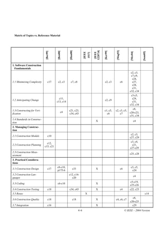 Matrix of Topics vs. Reference Material




                                                                                                          [Mag93]
                                                                                     12207.0]
                                                   [Hun00]




                                                                                                [Ker99]
                                        [Ben00]
                             [Bec99]




                                                                                                                                         [Som05]
                                                                                                                              [Mcc04]
                                                                     [IEEE


                                                                                      [IEEE
                                                                             1517]
1. Software Construction
  Fundamentals
                                                                                                                              c2, c3,
                                                                                                                              c7-c9,
                                                                                                                               c24,
1.1 Minimizing Complexity        c17     c2, c3       c7, c8                                     c2, c3             c6         c27,
                                                                                                                               c28,
                                                                                                                               c31,
                                                                                                                             c32, c34
                                                                                                                              c3-c5,
                                          c11,                                                                                 c24,
1.2 Anticipating Change                                                                          c2, c9
                                        c13, c14                                                                               c31,
                                                                                                                             c32, c34
                                                                                                                               c8,
1.3 Constructing for Veri-                         c21, c23,                                    c1, c5,   c2, c3, c5,
                                              c4                                                                             c20-c23,
fication                                           c34, c43                                       c6          c7
                                                                                                                             c31, c34
1.4 Standards in Construc-
                                                                                       X                                            c4
tion
2. Managing Construc-
tion
                                                                                                                              c2, c3,
2.1 Construction Modals          c10
                                                                                                                             c27, c29
                                                                                                                              c3, c4,
                               c12,
2.2 Construction Planning                                                                                                      c21,
                             c15, c21
                                                                                                                             c27-c29
2.3 Construction Meas-
                                                                                                                             c25, c28
urement
3. Practical Considera-
tions
                                        c8-c10,                                                                                c3, c5,
3.1 Construction Design          c17                     c33                           X                            c6
                                        p175-6                                                                                  c24
3.2 Construction Lan-                              c12, c14-
                                                                                                                                    c4
guages                                               c20
                                                                                                                             c5-c19,
3.3 Coding                              c6-c10                                         X
                                                                                                                             c25-c26
3.4 Construction Testing         c18               c34, c43                            X                            c4       c22, c23
3.5 Reuse                                                               X                                                                     c14
                                                                                                                               c8,
3.6 Construction Quality         c18                     c18                           X                  c4, c6, c7
                                                                                                                             c20-c25
3.7 Integration                  c16                                                   X                                       c29
                                                               4–6                                                       © IEEE – 2004 Version
 