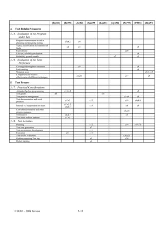 [Bec02]   [Bei90]    [Jor02]   [Kan99   [Kan01]   [Lyu96]   [Per95]   [Pfl01]   [Zhu97]

4.   Test Related Measures
5.15. Evaluation of the Program
       under Test
      Program measurements to aid in
                                                          c7s4.2       c9
      planning and designing testing.
      Types, classification and statistics of
                                                            c2         c1                                               c8
      faults
      Fault density                                                                                           c20
      Life test, reliability evaluation                                                                                 c9
      Reliability growth models                                                                     c7                  c9
5.16. Evaluation of the Tests
       Performed
      Coverage/thoroughness measures                                   c9                                               c8
      Fault seeding                                                                                                     c8
      Mutation score                                                                                                            s3.2, s3.3
      Comparison and relative
                                                                     c8,c11                                   c17                  s5
      effectiveness of different techniques

5.   Test Process
5.17. Practical Considerations
      Attitudes/Egoless programming                       c13s3.2                                                       c8
      Test guides                                 III                                     C5
      Test process management                                                                                c1-c4      c9
      Test documentation and work
                                                           c13s5                c12                           c19     c9s8.8
      products
                                                          c13s2.2,
      Internal vs. independent test team                                        c15                           c4        c9
                                                           c1s2.3
      Cost/effort estimation and other
                                                                                                            c4,c21
      process measures
      Termination                                         c2s2.4                                              c2
      Test reuse and test patterns                        c13s5
5.18. Test Activities
      Planning                                                                  c12                           c19     c87s7.6
      Test case generation                                                       c7
      Test environment development                                              c11
      Execution                                             c13                 c11
      Test results evaluation                                                                               c20,c21
      Problem reporting/Test log                                                 c5                           c20
      Defect tracking                                                            c6




     © IEEE – 2004 Version                                            5–13
 