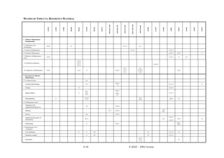 MATRIX OF TOPICS VS. REFERENCE MATERIAL




                                                                                                                                                                               [IEEE12207.0-96]
                                                                                                                      [IEEE610.12-90]




                                                                                                                                          [IEEE1061-98]




                                                                                                                                                            [IEEE1219-98]




                                                                                                                                                                                                    [ISO14764-00]
                                 [Abr93]




                                           [Arn92]




                                                                                                 [Dek92]




                                                                                                                                                                                                                                                                                                 [Tak97]
                                                               [Ben00]




                                                                                       [Car90]




                                                                                                           [Dor97]




                                                                                                                                                                                                                                [Leh97]
                                                                           [Boe81]




                                                                                                                                                                                                                    [Jon98]




                                                                                                                                                                                                                                           [Par86]
                                                     [Art88]




                                                                                                                                                                                                                                                                             [Pre04]
                                                                                                                                                                                                                                                                   [Pig97]




                                                                                                                                                                                                                                                                                       [Sta94]
                                                                                                                                                                                                                                                       [Pfl01]
1. Software Maintenance
   Fundamentals

1.1 Definitions and
                                63-90                          s4                                                                                         s3.1.12                                   s6.1
Terminology
1.2 Nature of Maintenance                                                                                                                                                    s3, s5.5                                                                c11s11.2

1.3 Need for Maintenance                                                                                                                                                                                                                             c11s11.2    c2s2.3                          c1

1.4 Majority of Maintenance
                                63-90                                                                                                                                                                                                                c11s11.3      c3        C31
Costs
                                                                         c1s1.0-
                                                                          c1s1.2,
1.5 Evolution of Software                                                c11s1.1,                                                                                                                                             108-124
                                                                         c11s1.2

                                                                                                                                                          s3.1.1,                                   s4.1,
                                                                                                                                                          s3.1.2,                                 s4.3s4.1
1.6 Categories of Maintenance   63-90                                    c1s1.2         s5                                              v1c9s1.5
                                                                                                                                                          s3.1.7,                                 0, s4.11,
                                                                                                                                                                                                                                                                 c2s2.3
                                                                                                                                                           A.1.7                                     s6.2

2. Key Issues in Software
   Maintenance
2.1 Technical Issues                                                                   s6c

                                                                                                                                        v1c9s1.1
  Limited understanding                                                               s11.4
                                                                                                                                          1.4
                                                                                                                                                                                                                                                     c11s11.3                                    c3

  Testing                                                                  c9                                                                                                                                                                        c11s11.3

                                                                                                                                        v1c9s1.1
                                                                                      s10.1,
                                                                                                                                          0.1-
  Impact analysis                                                          c3         s10.2,
                                                                                                                                        v1c9s1.1
                                                                                                                                                                                                                                                     c11s11.5
                                                                                      s10.3
                                                                                                                                          0.3

                                                                                     s5, s9.3,                                                                                                      s6.8,
  Maintainability                           s3
                                                                                      s11.4                                                                                                        s6.8.1
                                                                                                                                                                                                                                                      c9s9.4      c16

2.2 Management Issues
  Alignment with
                                                                                       s6a                                              v1c9s1.6
  organizational objectives
                                                                                                                                                                                                                                          c4s8-
  Staffing                                                                                                           10-17              v1c9s1.6
                                                                                                                                                                                                                                          c4s11

  Process                                                                              s6b                                              v1c9s1.3

                                                                                                                                                                                                                                                     c12s12.1
  Organizational aspects of
                                                                                      s6a, s7                                                                                                                                             c4s7          -        c2s2.5                          c8
  maintenance                                                                                                                                                                                                                                        c12s12.3

                                                                                                                                                                                                                                                                 c9s9.1-
  Outsourcing                                                                           s7                                              v1c9s1.7
                                                                                                                                                                                                                                                                 c9s9.2

2.3 Maintenance Cost
    Estimation
  Cost estimation                                                          c3           s7       c30                                                                                                                c27                              c11s11.3      c8

  Parametric models                                                                     s7       c30                                                                                                                c27                              c11s11.3

                                                                                                                                                                                                  s7,s7.2,
  Experience                                                                                                                                                                                      s7.2.1,                                                          c8
                                                                                                                                                                                                   s7.2.4



                                                                                     6-10                                                                                   © IEEE – 2004 Version
 