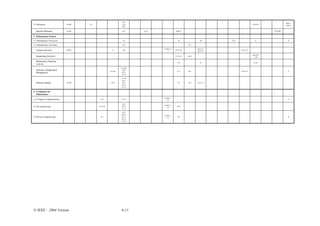 s9.1,
                                                                                                                                                                    c6s6.1-
2.4 Measures                 63-90   A.2                        s9.2,                                                                          c14s14.6
                                                                                                                                                                    c6s6.3
                                                                s10.1

  Specific Measures          63-90                              s9.2      s2-s3              Table 3                                                      239-249

3. Maintenance Process
3.1 Maintenance Processes                                        s8                             s4                  s8       c7s1                c5                   c2

3.2 Maintenance Activities                                      s9.1                                     s5.5

                                                                                  v1c9s1.9                       s8.2.2.1,
  Unique Activities          63-90                     c3        s6b
                                                                                     .1
                                                                                             s4.1-s4.2
                                                                                                                 s8.3.2.1
                                                                                                                                    c11s11.2

                                                                                                                                               c10s10.2
  Supporting Activities                                                                      A.7,A.11    c6,c7
                                                                                                                                                 , c18

  Maintenance Planning
                                                                                               A.3                  s7                          c7,c8
  Activity
                                                               s2, s6b,
  Software Configuration                                         s9.2,
                                                      c2,c10                                   A.11      s6.2                       c11s11.5                          c7
  Management                                                    s10.1,
                                                                s11.4

                                                               s7, s8,
                                                                s9.2,
  Software Quality           63-90                    c7s4      s9.3,                          A.7       s6.3    s5.5.3.2
                                                               s11.4,
                                                                s11.5

4. Techniques for
   Maintenance
                                                                                  v1c9s1.1
4.1 Program Comprehension                    c14                s11.4
                                                                                    1.4
                                                                                                                                                                      c3

                                                                s9.2,
                                                                                  v1c9s1.1
4.2 Re-engineering                         c1,c3-c6            s11.4,
                                                                                    1.4
                                                                                               B.2
                                                               s11.5

                                                                s9.2,
                                                               s10.3,
                                                                                  v1c9s1.1
4.3 Reverse Engineering                      c12               s11.2,
                                                                                    1.3
                                                                                               B.3                                                                    c4
                                                               s11.3,
                                                               s11.5




© IEEE – 2004 Version                                           6-11
 