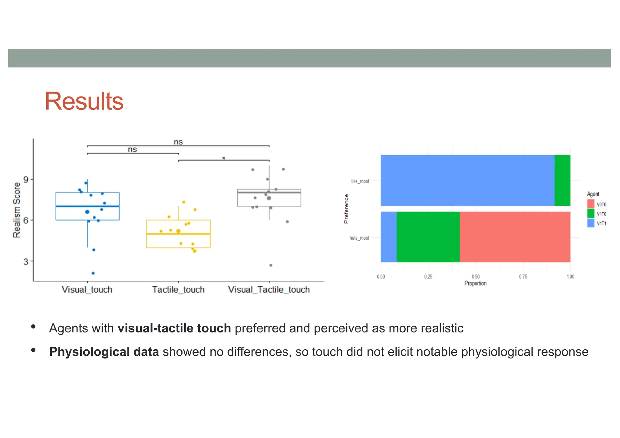 Results
• Agents with visual-tactile touch preferred and perceived as more realistic
• Physiological data showed no differences, so touch did not elicit notable physiological response
 