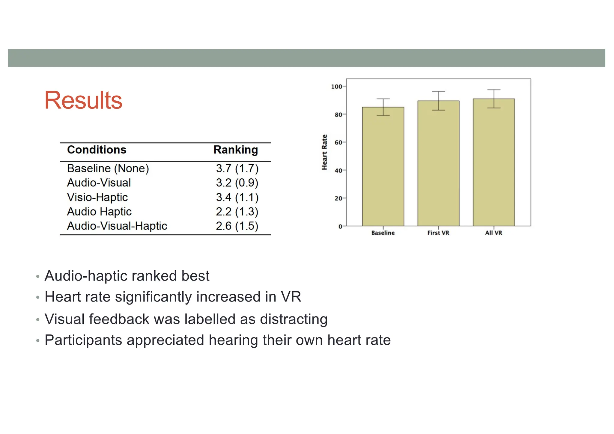 Results
• Audio-haptic ranked best
• Heart rate significantly increased in VR
• Visual feedback was labelled as distracting
• Participants appreciated hearing their own heart rate
 