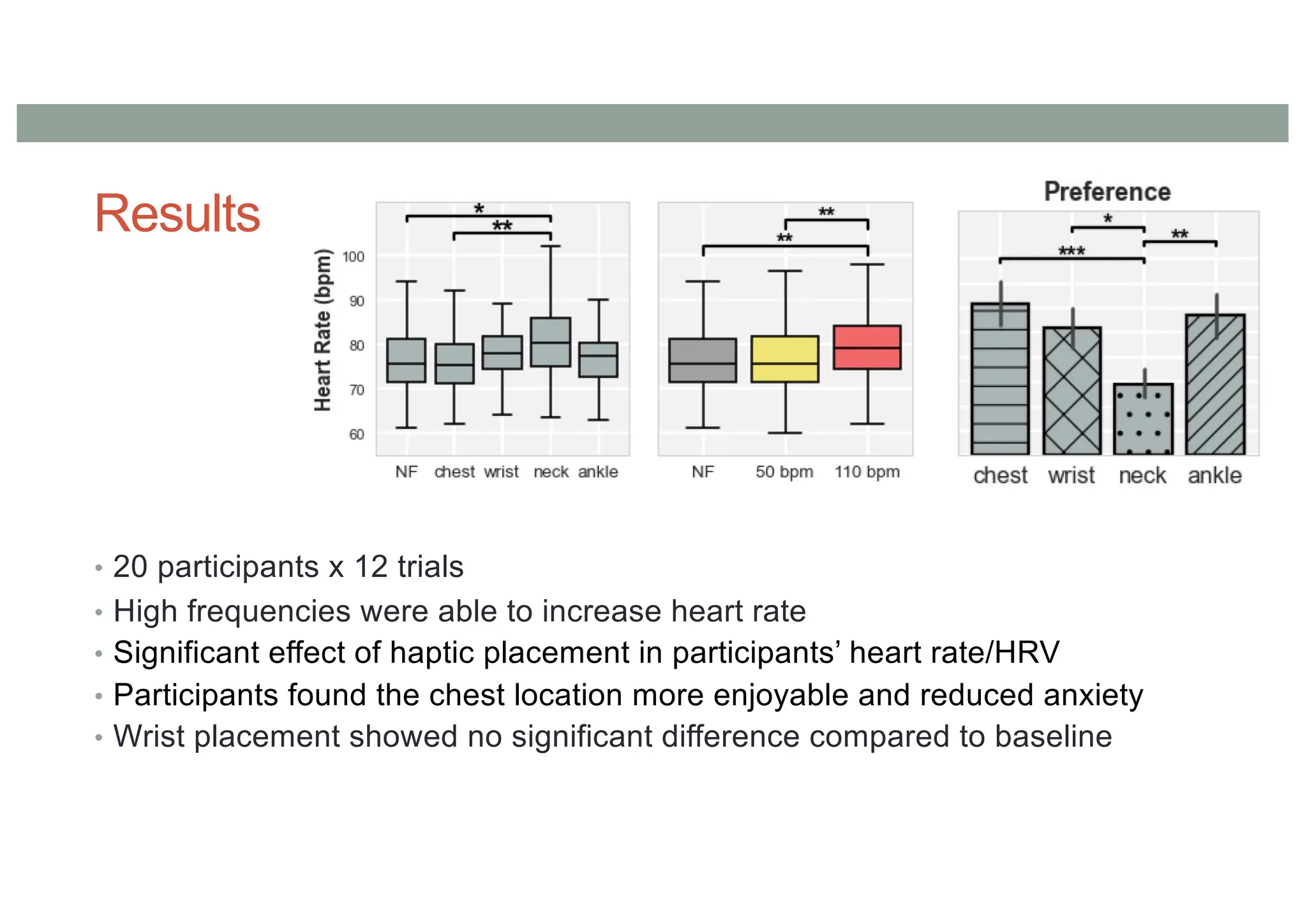 Results
• 20 participants x 12 trials
• High frequencies were able to increase heart rate
• Significant effect of haptic placement in participants’ heart rate/HRV
• Participants found the chest location more enjoyable and reduced anxiety
• Wrist placement showed no significant difference compared to baseline
 