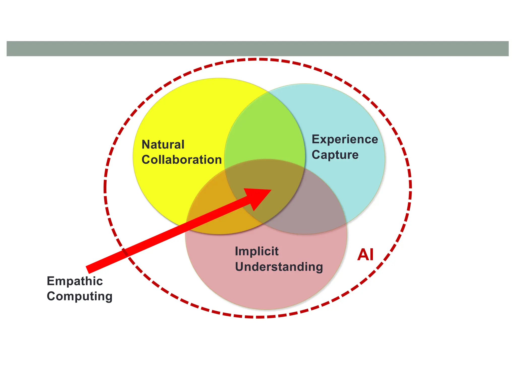 Natural
Collaboration
Experience
Capture
Implicit
Understanding
Empathic
Computing
AI
 