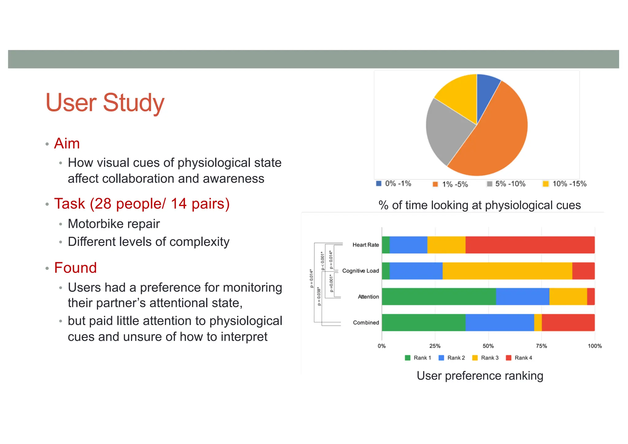 User Study
• Aim
• How visual cues of physiological state
affect collaboration and awareness
• Task (28 people/ 14 pairs)
• Motorbike repair
• Different levels of complexity
• Found
• Users had a preference for monitoring
their partner’s attentional state,
• but paid little attention to physiological
cues and unsure of how to interpret
% of time looking at physiological cues
User preference ranking
 