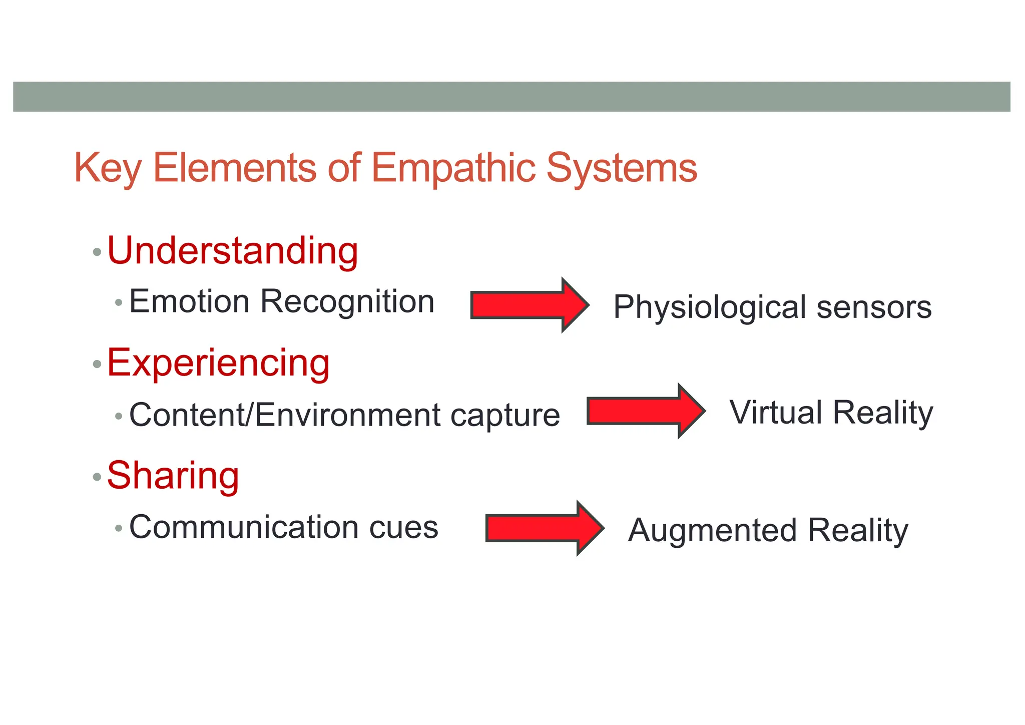 Key Elements of Empathic Systems
•Understanding
• Emotion Recognition
•Experiencing
• Content/Environment capture
•Sharing
• Communication cues
Physiological sensors
Virtual Reality
Augmented Reality
 