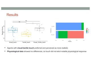 Results
• Agents with visual-tactile touch preferred and perceived as more realistic
• Physiological data showed no differences, so touch did not elicit notable physiological response
 