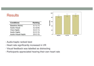 Results
• Audio-haptic ranked best
• Heart rate significantly increased in VR
• Visual feedback was labelled as distracting
• Participants appreciated hearing their own heart rate
 