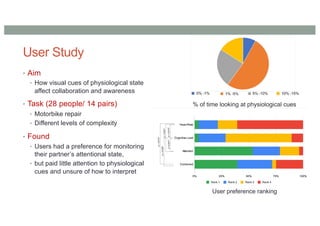 User Study
• Aim
• How visual cues of physiological state
affect collaboration and awareness
• Task (28 people/ 14 pairs)
• Motorbike repair
• Different levels of complexity
• Found
• Users had a preference for monitoring
their partner’s attentional state,
• but paid little attention to physiological
cues and unsure of how to interpret
% of time looking at physiological cues
User preference ranking
 