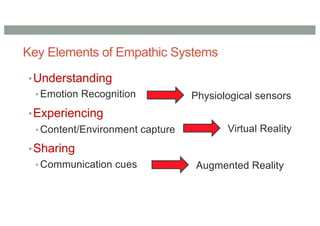 Key Elements of Empathic Systems
•Understanding
• Emotion Recognition
•Experiencing
• Content/Environment capture
•Sharing
• Communication cues
Physiological sensors
Virtual Reality
Augmented Reality
 