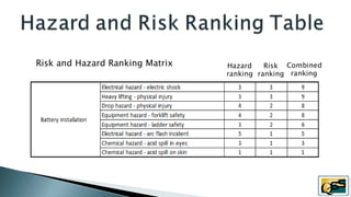 Hazard Ranking Chart IEEE-IAS-DC Arc Flash Safety - In low and high power | PDF