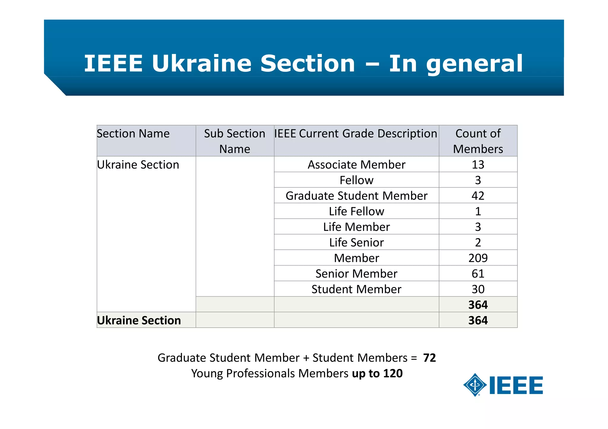 IEEE Ukraine Section – In general
Section Name Sub Section
Name
IEEE Current Grade Description Count of
Members
Ukraine Section Associate Member 13
Fellow 3
Graduate Student Member 42
Life Fellow 1
Life Member 3
Life Senior 2
Member 209
Senior Member 61
Student Member 30
364
Ukraine Section 364
Graduate Student Member + Student Members = 72
Young Professionals Members up to 120
 
