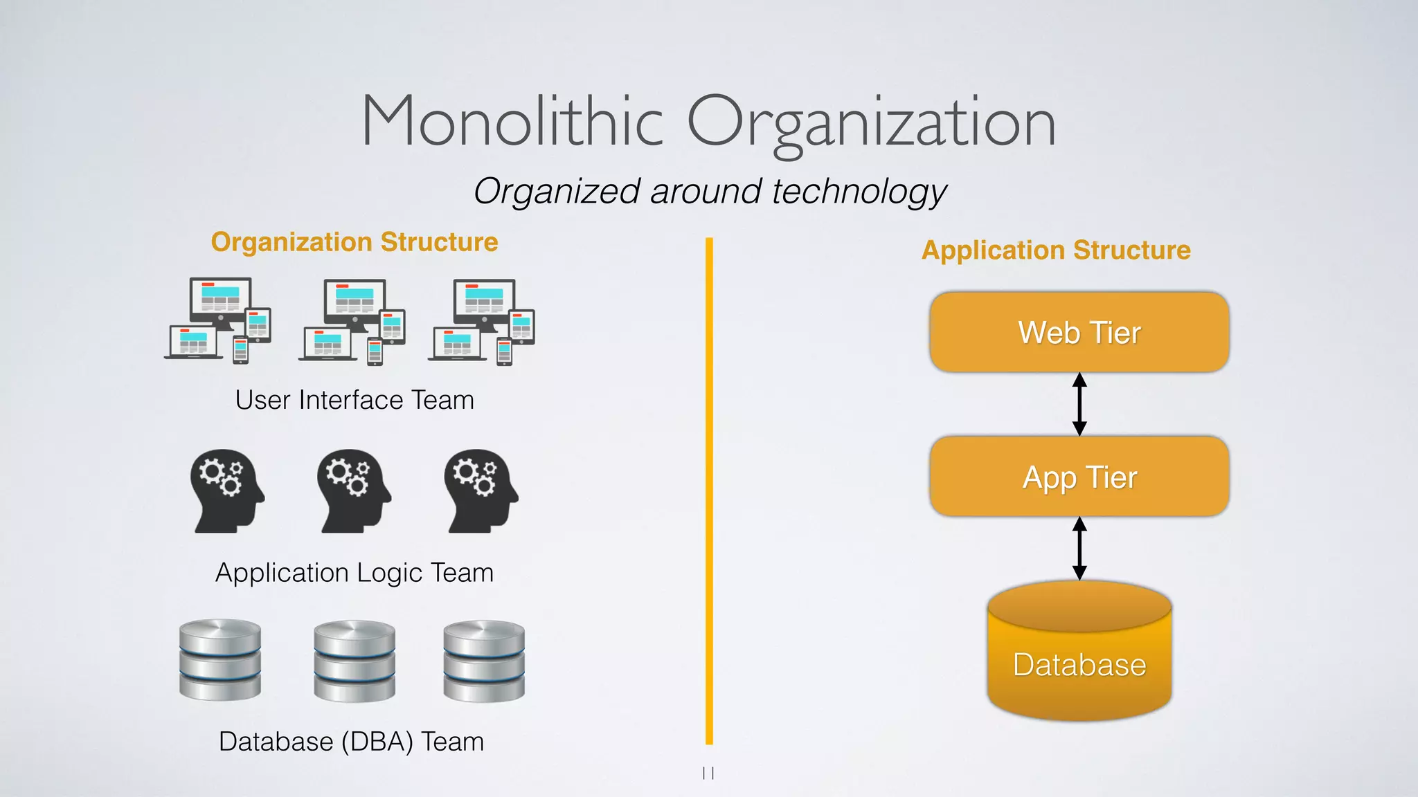 Monolithic Organization
11
Organized around technology
User Interface Team
Application Logic Team
Database (DBA) Team
Web Tier
Database
App Tier
Organization Structure Application Structure
 