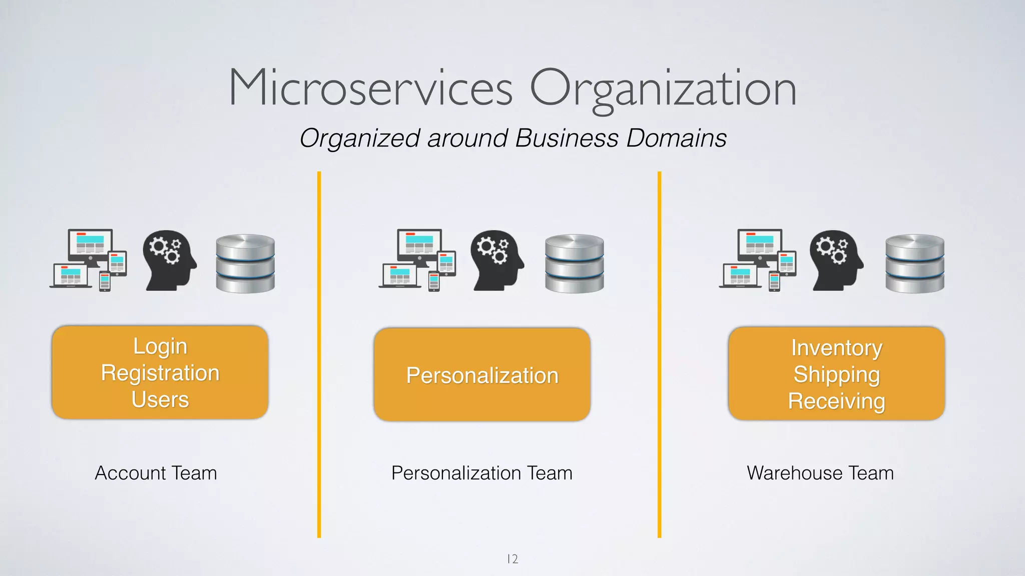 Microservices Organization
12
Organized around Business Domains
Account Team
Login
Registration
Users
Personalization Team Warehouse Team
Personalization
Inventory
Shipping
Receiving
 