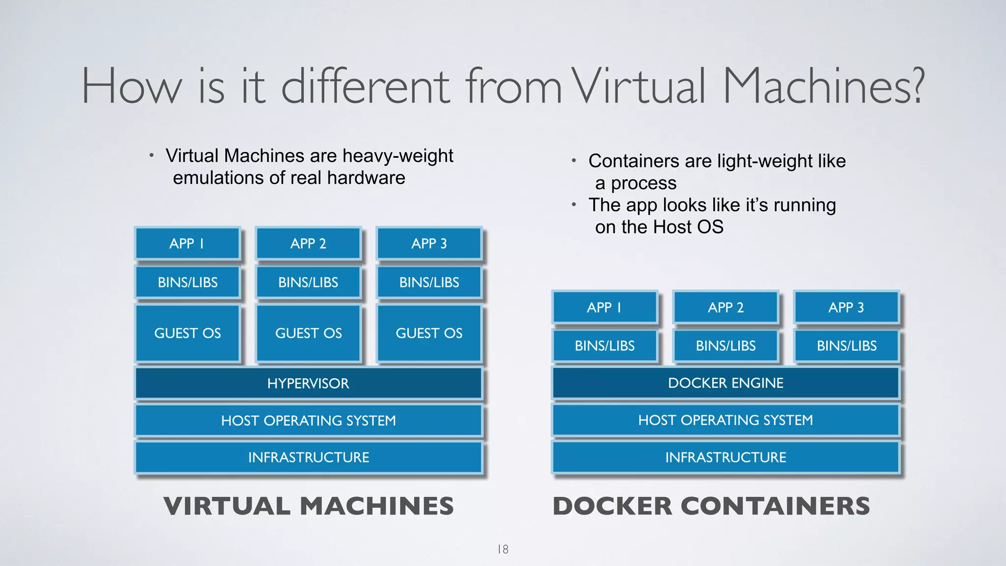 How is it different fromVirtual Machines?
BINS/LIBS BINS/LIBS BINS/LIBS
GUEST OSGUEST OSGUEST OS
HYPERVISOR
HOST OPERATING SYSTEM
INFRASTRUCTURE
APP 1 APP 2 APP 3
BINS/LIBS BINS/LIBS BINS/LIBS
DOCKER ENGINE
HOST OPERATING SYSTEM
INFRASTRUCTURE
APP 1 APP 2 APP 3
• Virtual Machines are heavy-weight
emulations of real hardware
• Containers are light-weight like
a process
• The app looks like it’s running
on the Host OS
VIRTUAL MACHINES DOCKER CONTAINERS
18
 