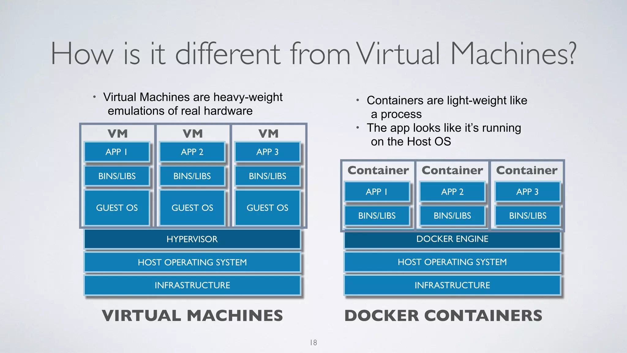 How is it different fromVirtual Machines?
BINS/LIBS BINS/LIBS BINS/LIBS
GUEST OSGUEST OSGUEST OS
HYPERVISOR
HOST OPERATING SYSTEM
INFRASTRUCTURE
APP 1 APP 2 APP 3
BINS/LIBS BINS/LIBS BINS/LIBS
DOCKER ENGINE
HOST OPERATING SYSTEM
INFRASTRUCTURE
APP 1 APP 2 APP 3
• Virtual Machines are heavy-weight
emulations of real hardware
• Containers are light-weight like
a process
• The app looks like it’s running
on the Host OS
VIRTUAL MACHINES DOCKER CONTAINERS
VM VM VM
Container Container Container
18
 