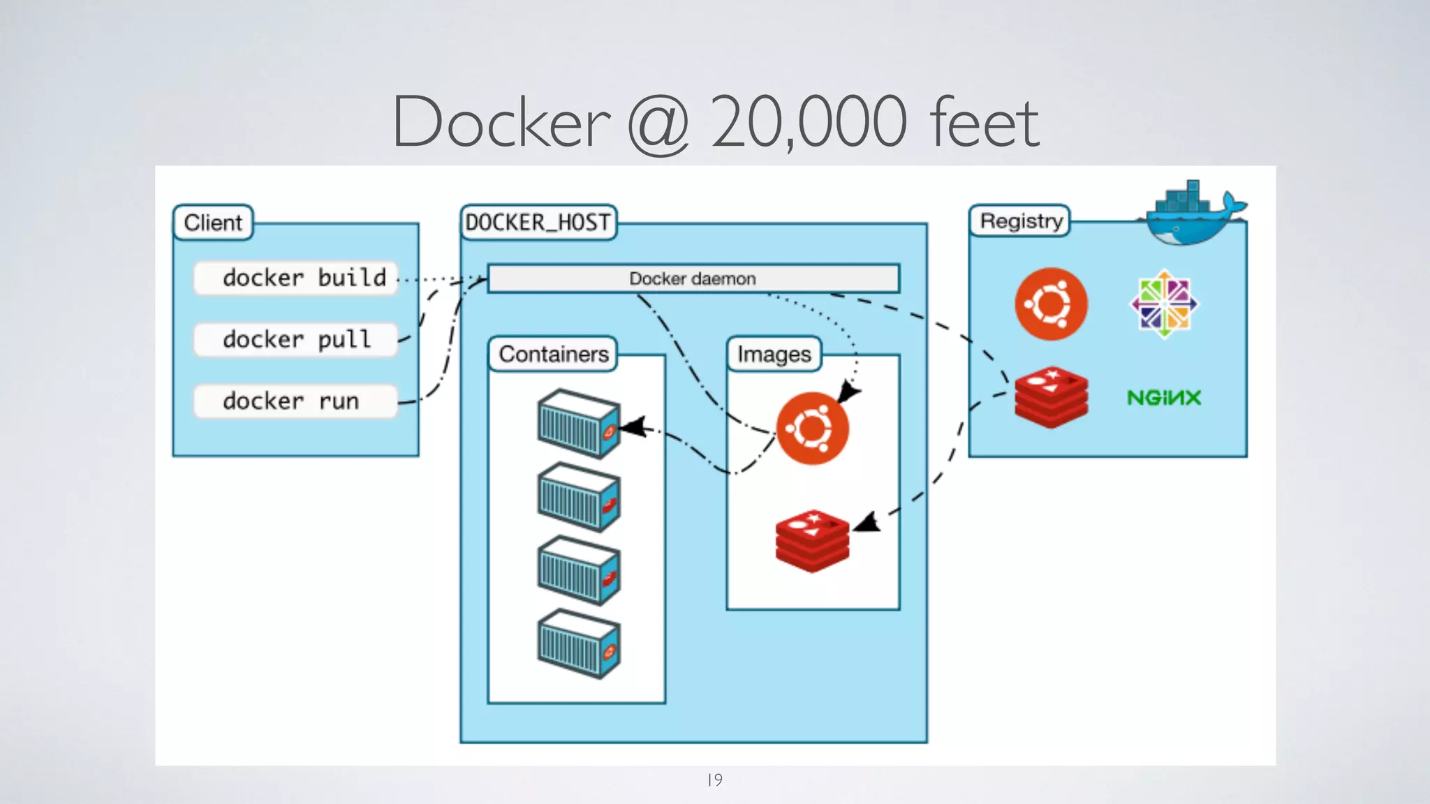 Docker @ 20,000 feet
19
 