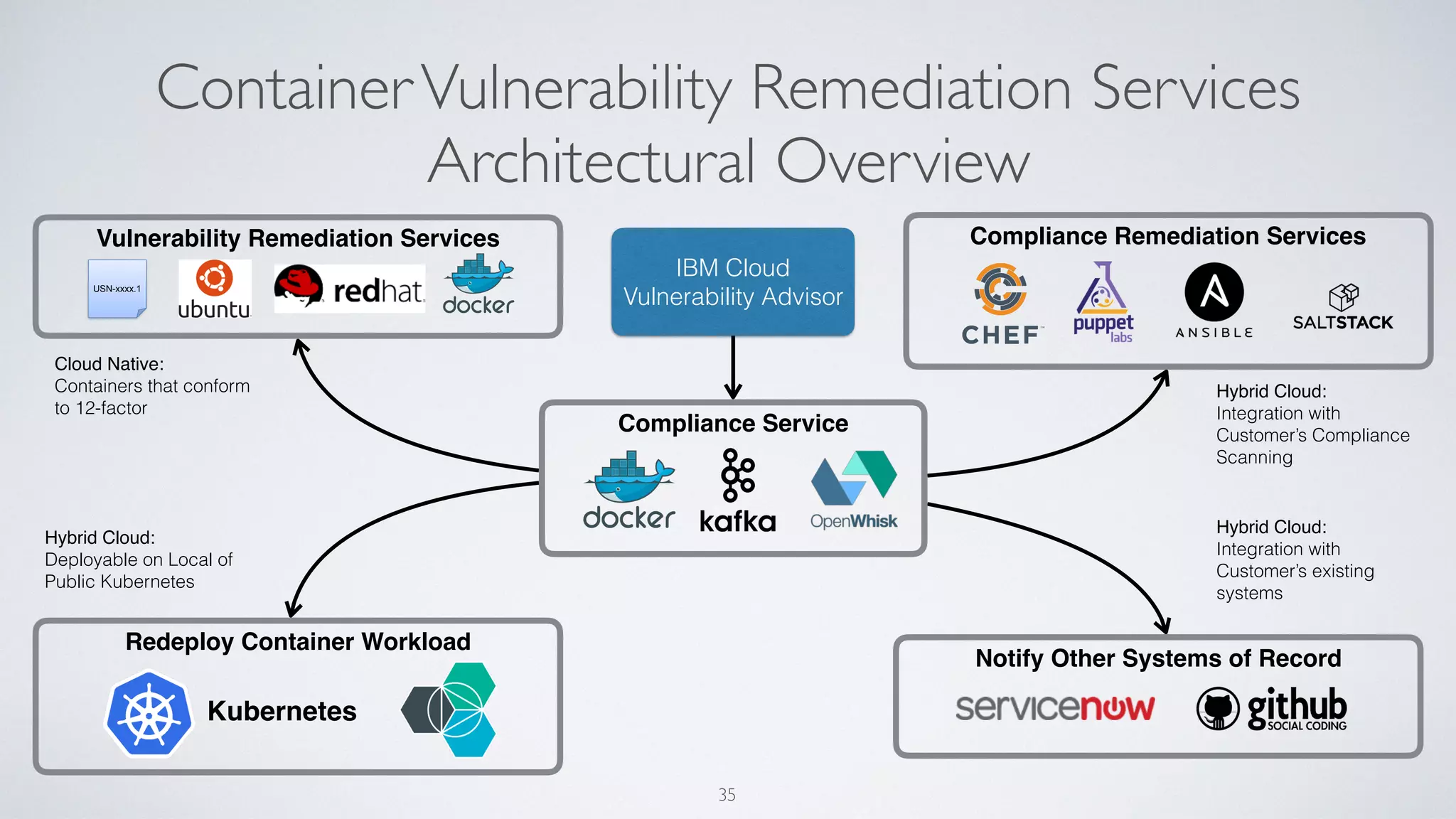 ContainerVulnerability Remediation Services
Architectural Overview
35
Compliance Remediation Services
Redeploy Container Workload
Kubernetes
Notify Other Systems of Record
Hybrid Cloud:
Integration with
Customer’s Compliance
Scanning
Hybrid Cloud:
Deployable on Local of
Public Kubernetes
Hybrid Cloud:
Integration with
Customer’s existing
systems
IBM Cloud
Vulnerability Advisor
Cloud Native:
Containers that conform
to 12-factor
Compliance Service
Vulnerability Remediation Services
USN-xxxx.1
 