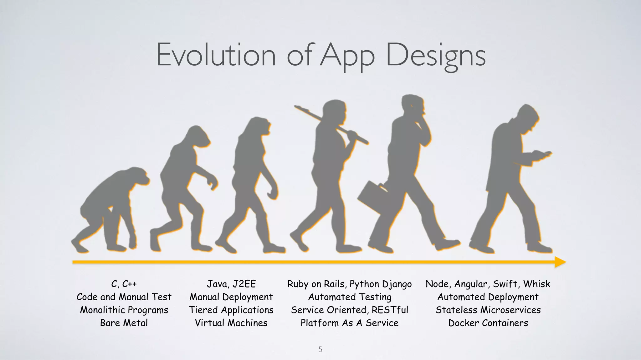 Evolution of App Designs
C, C++
Code and Manual Test
Monolithic Programs
Bare Metal
Java, J2EE
Manual Deployment
Tiered Applications
Virtual Machines
Ruby on Rails, Python Django
Automated Testing
Service Oriented, RESTful
Platform As A Service
Node, Angular, Swift, Whisk
Automated Deployment
Stateless Microservices
Docker Containers
5
 
