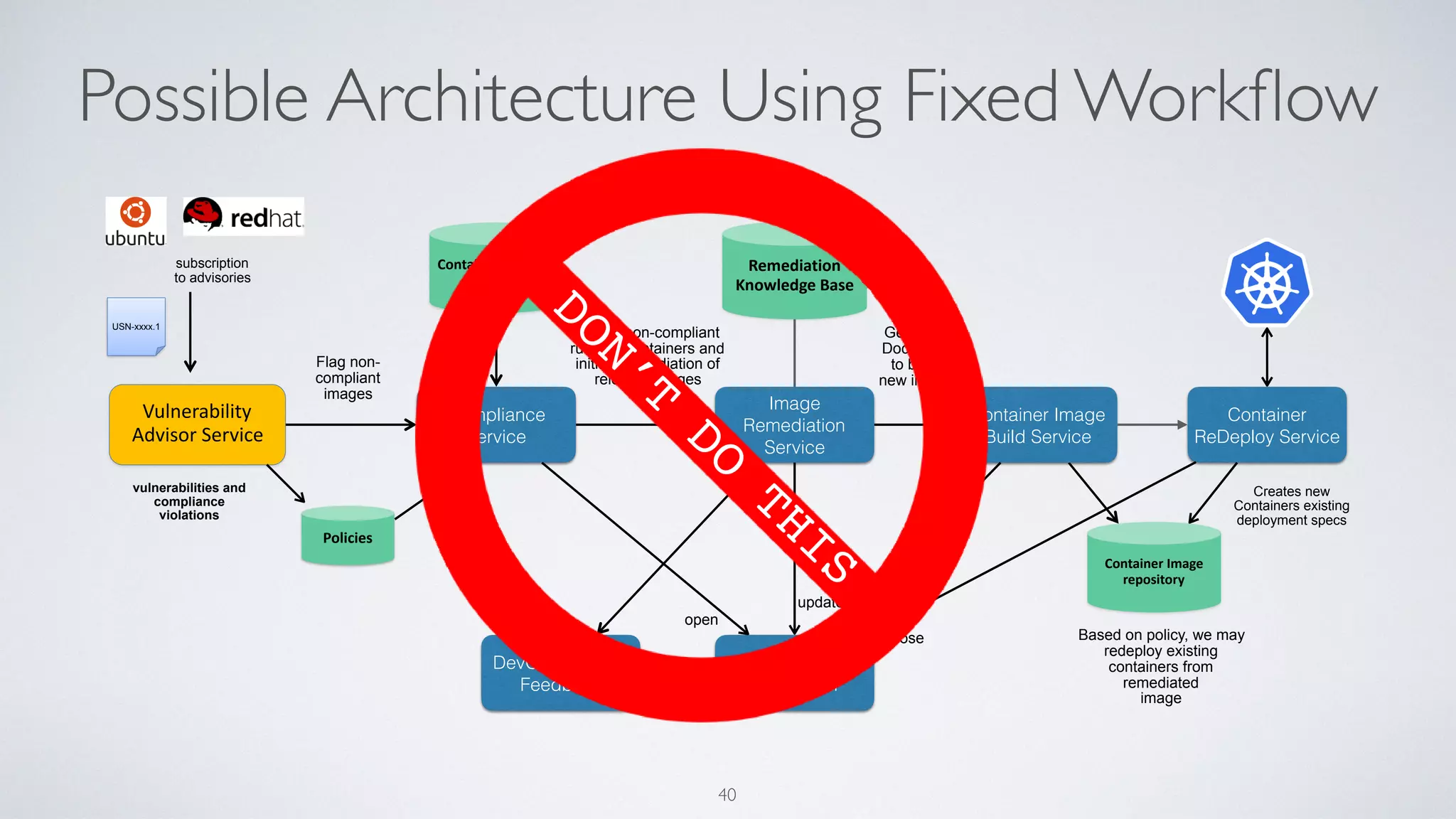 40
Generate
Dockerfile
to build
new image
Vulnerability
Advisor Service
vulnerabilities and
compliance
violations
subscription
to advisories
Flag non-
compliant
images
Detect non-compliant
running containers and
initiate remediation of
relevant images
Policies
Container Image
repository
Container Instance
data
USN-xxxx.1
Creates new
Containers existing
deployment specs
Based on policy, we may
redeploy existing
containers from
remediated
image
DevOps Pipeline
Feedback
ServiceNow
Integration
Container Image
Build Service
Compliance
Service
Image
Remediation
Service
Remediation
Knowledge Base
Possible Architecture Using Fixed Workﬂow
Container
ReDeploy Service
open
update
close
DON’T
DO
THIS
 