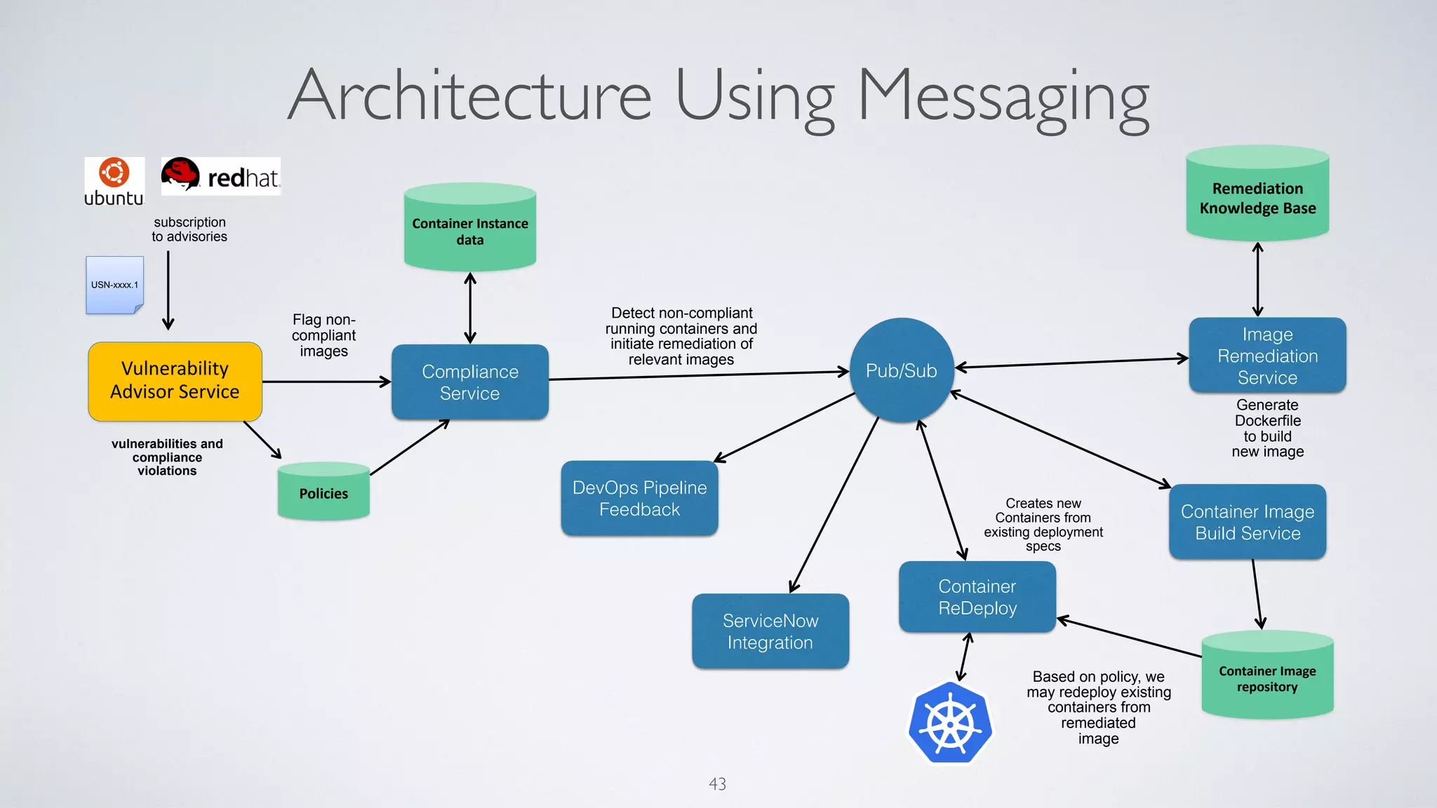 Container
ReDeploy
43
Generate
Dockerfile
to build
new image
Vulnerability
Advisor Service
vulnerabilities and
compliance
violations
subscription
to advisories
Flag non-
compliant
images
Detect non-compliant
running containers and
initiate remediation of
relevant images
Policies
Container Image
repository
Container Instance
data
USN-xxxx.1
Creates new
Containers from
existing deployment
specs
Based on policy, we
may redeploy existing
containers from
remediated
image
Pub/Sub
DevOps Pipeline
Feedback
ServiceNow
Integration
Container Image
Build Service
Compliance
Service
Image
Remediation
Service
Remediation
Knowledge Base
Architecture Using Messaging
 